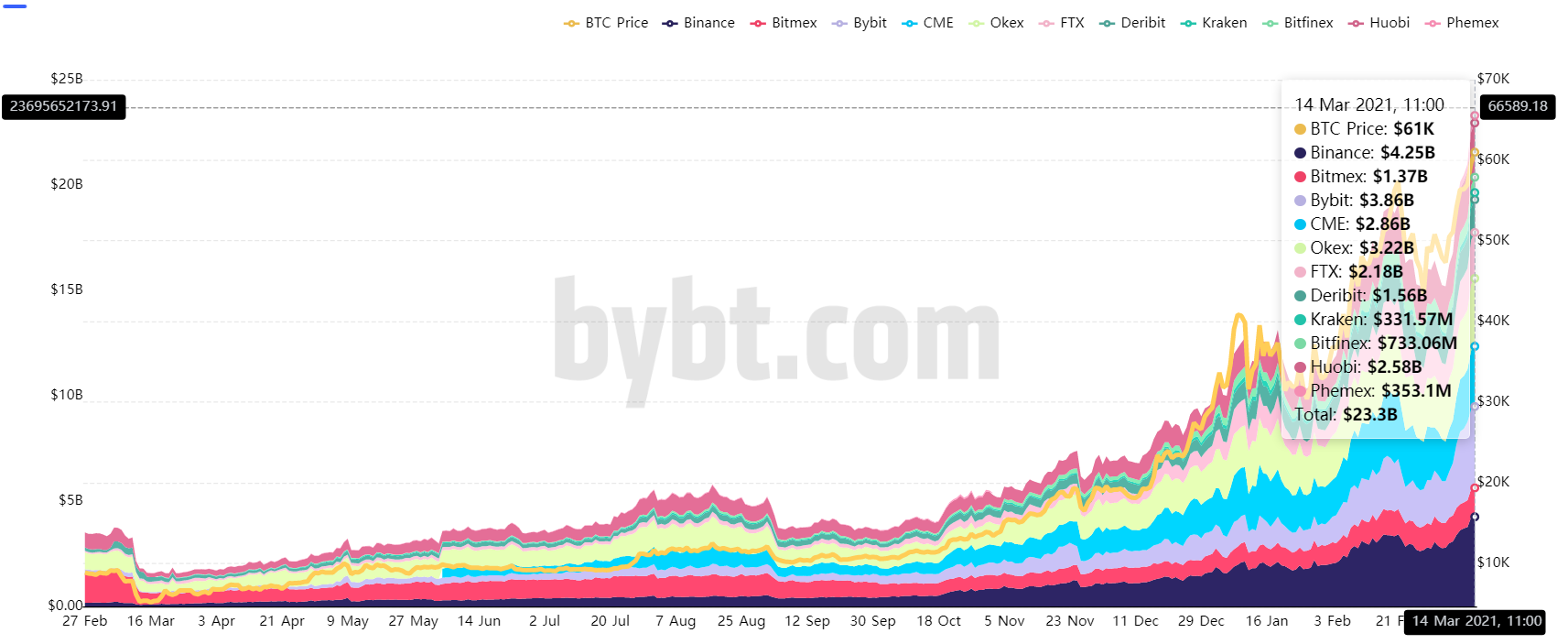 After Overcoming $ 60K, BTC Is Also Achieving A New ATH Within The ...