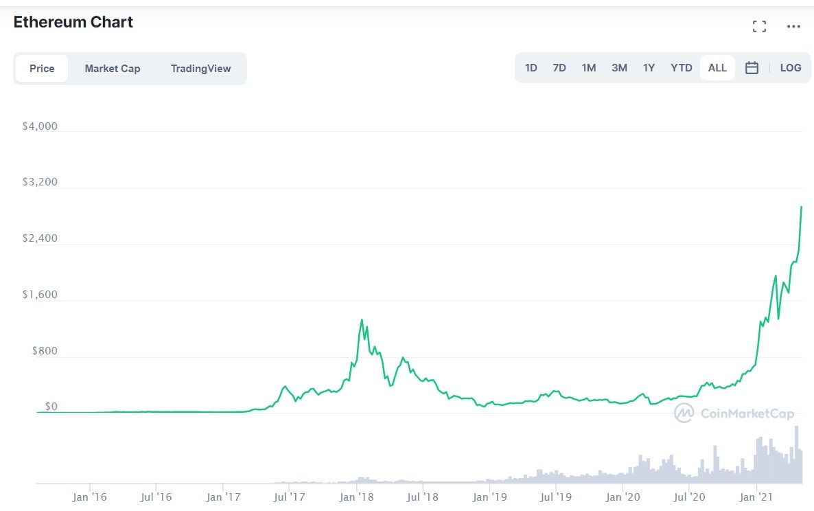 cmc eth