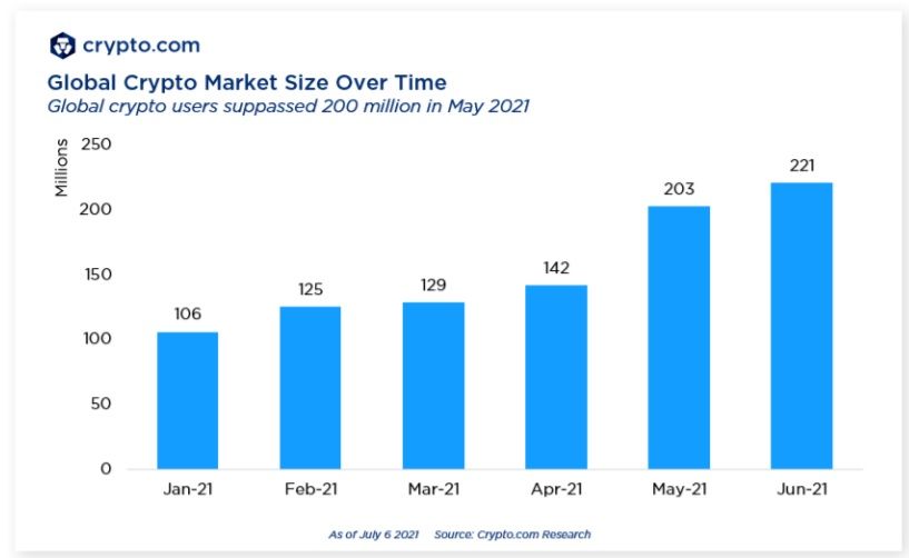 In the first half of this year, the crypto population increased by 108