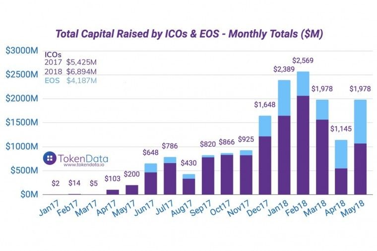 Year to date ICOs collected together total $11 billion